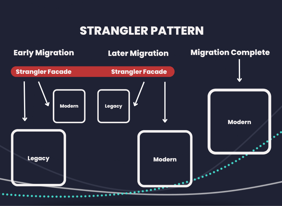 Strangler Pattern Image